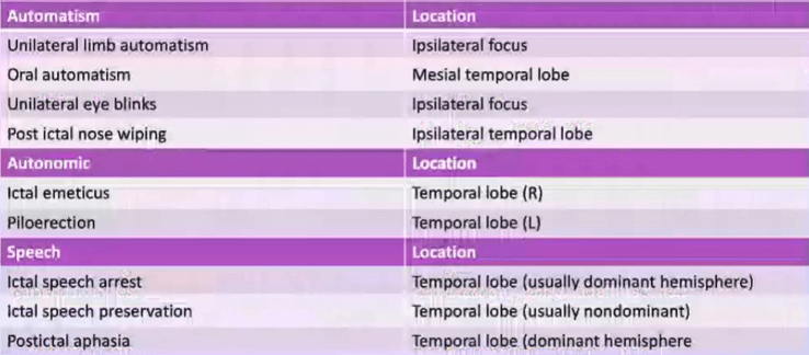 Gambar 16. Korelasi Automatisme Dengan Lokasinya