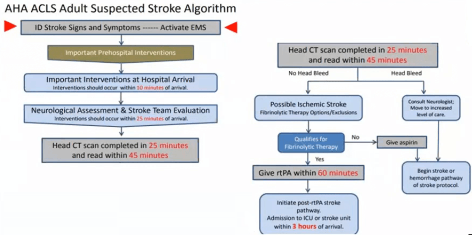 Gambar 9. Algoritme Suspek Stroke Menurut AHA ACLS